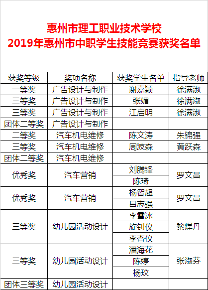 喜报：bst2222全球奢华游戏参加2019年惠州市中等职业学校学生技能竞赛再创佳绩